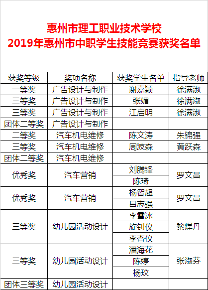 喜报：bst2222全球奢华游戏参加2019年惠州市中等职业学校学生技能竞赛再创佳绩